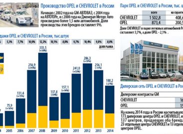 Chevrolet и Opel в России: цифры