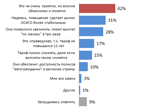 Мнение российских автовладельцев по поводу повышения стоимости ОСАГО
