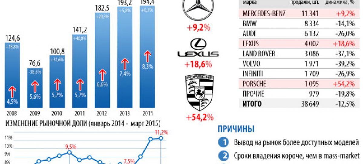 Премиальные автомобили набирают популярность в России