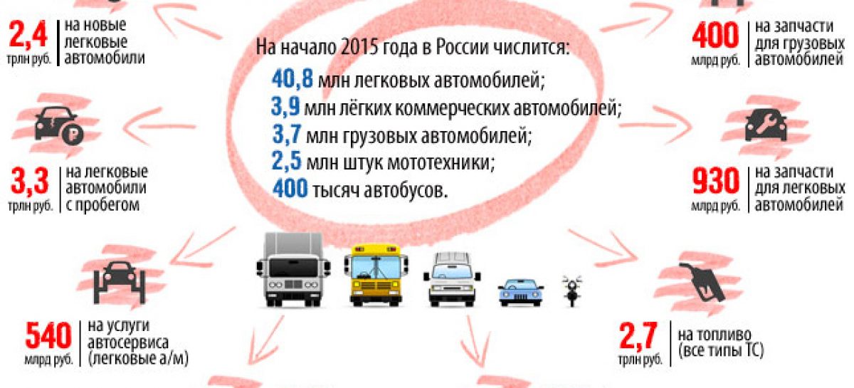 За год россияне купили автозапчастей на 930 млрд рублей
