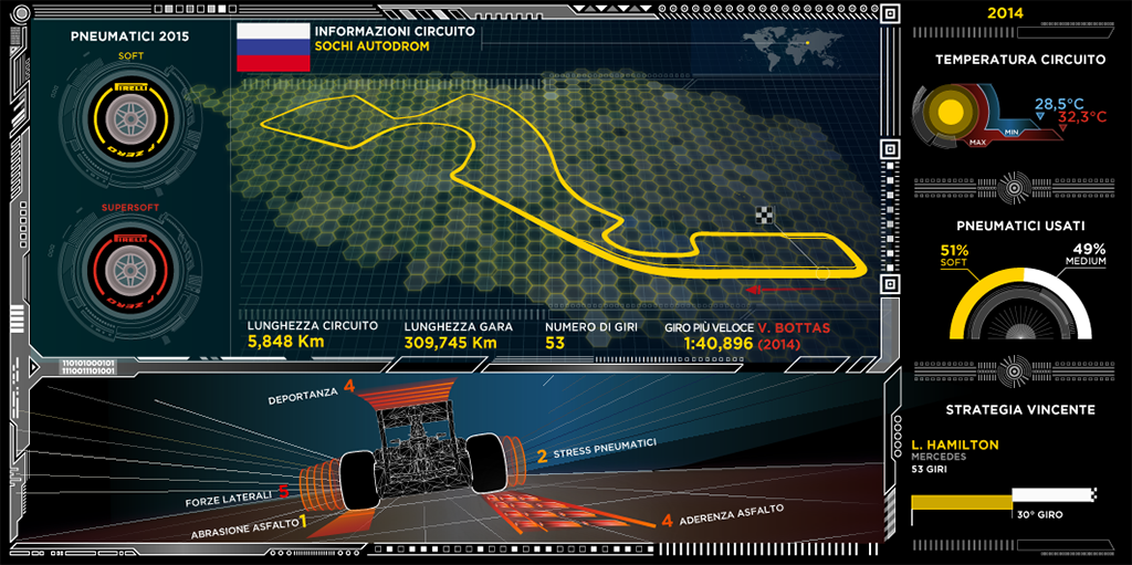 Формула-1, Гран-При России