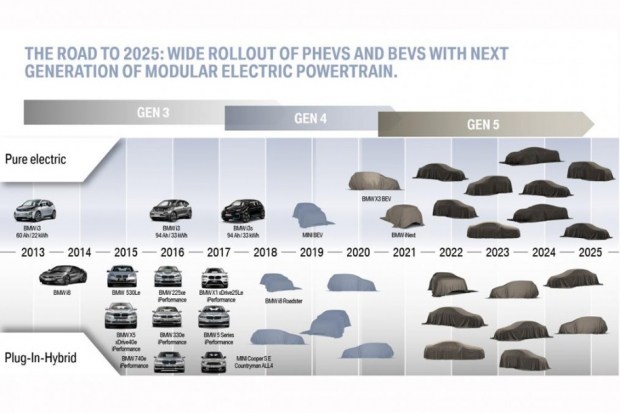 План развития линейки подключаемых гибридов (PHEV) и электромобилей (BEV) до 2025 года