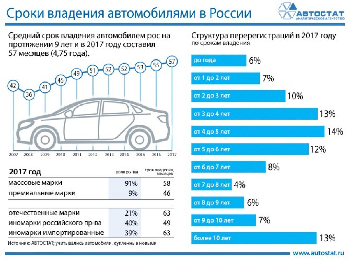 Эксперты рассказали, как часто россияне меняют машины | AMSRUS