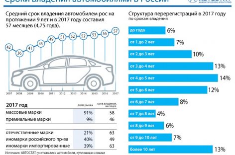 Эксперты рассказали, как часто россияне меняют машины