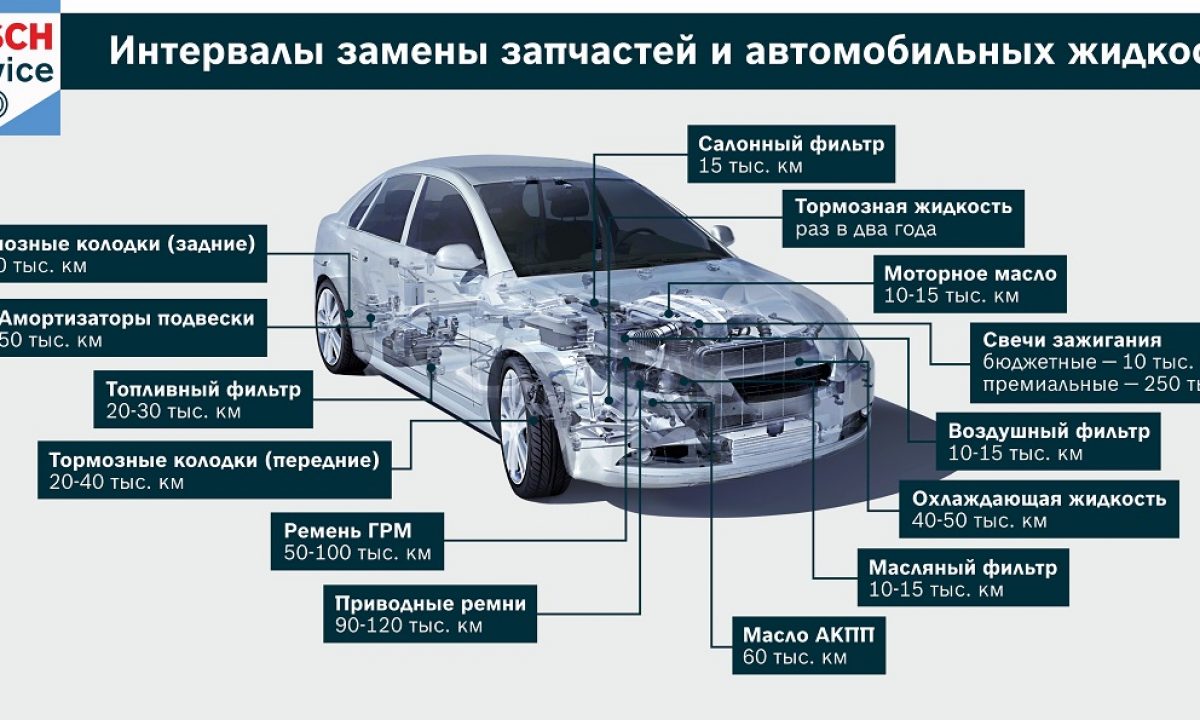 Автозапчасти – когда требуется замена? | AMSRUS