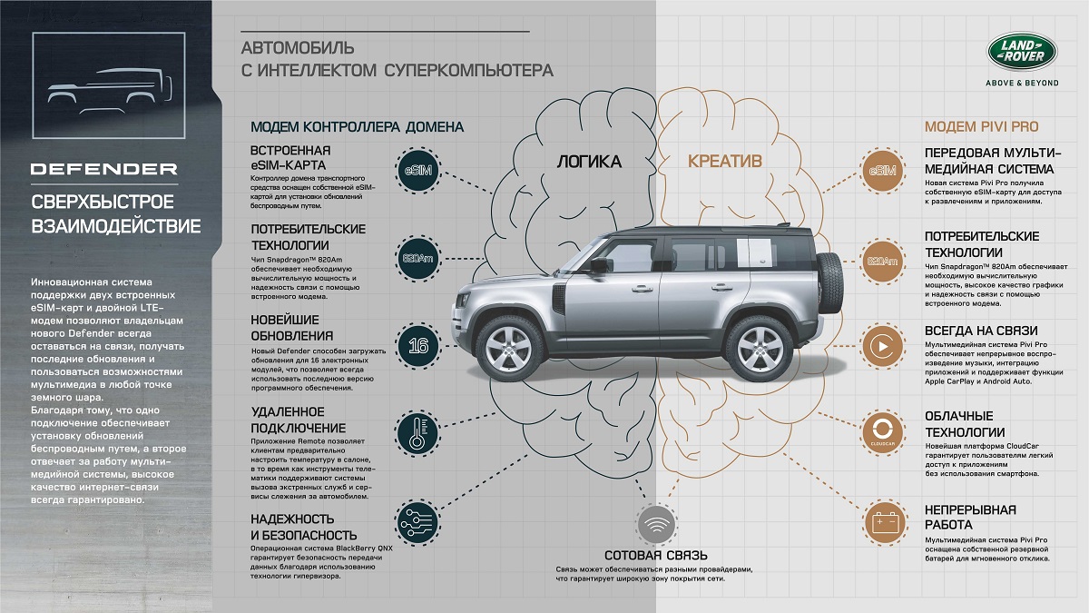 Land Rover Defender eSIM CES 2020