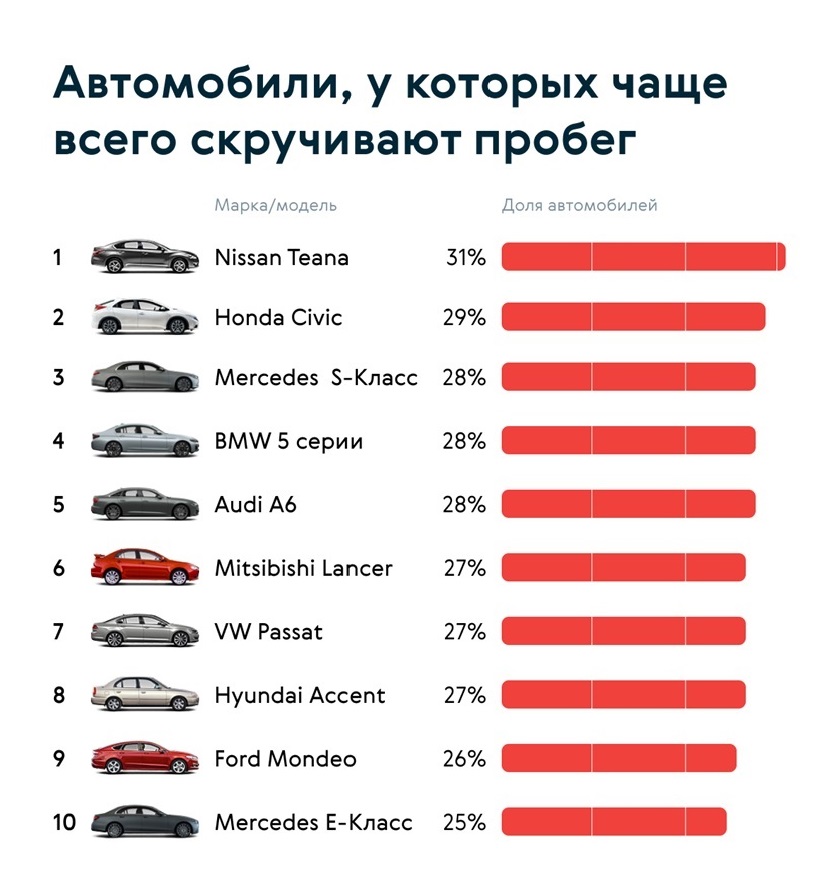 Автомобили, у которых чаще всего скручивают пробег