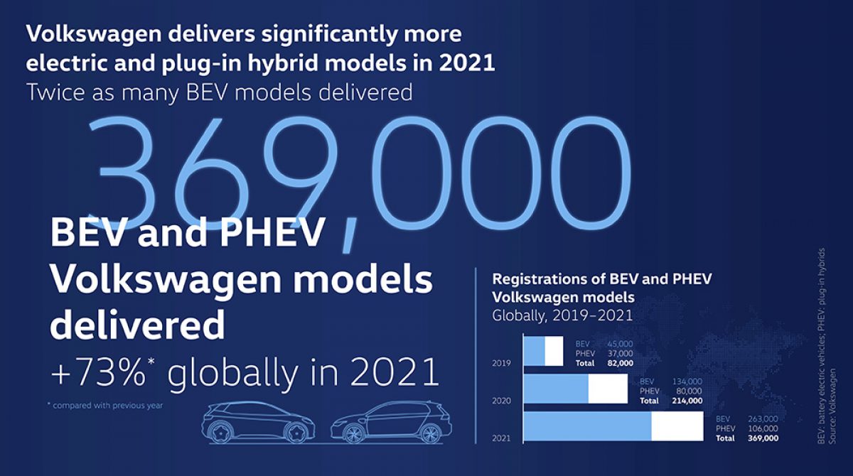 Volkswagen удвоил продажи электромобилей в 2021 году