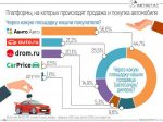 Эксперты «АВТОСТАТа» обнародовали рейтинг автомобильных онлайн маркетплейсов