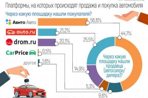 Эксперты «АВТОСТАТа» обнародовали рейтинг автомобильных онлайн маркетплейсов