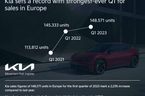 Kia установила рекорд по продажам в Европе